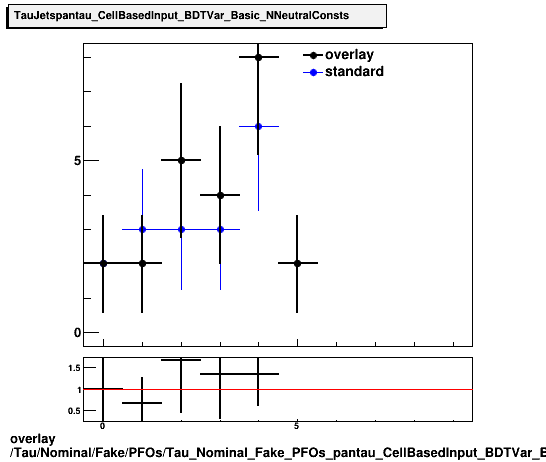 overlay Tau/Nominal/Fake/PFOs/Tau_Nominal_Fake_PFOs_pantau_CellBasedInput_BDTVar_Basic_NNeutralConsts.png