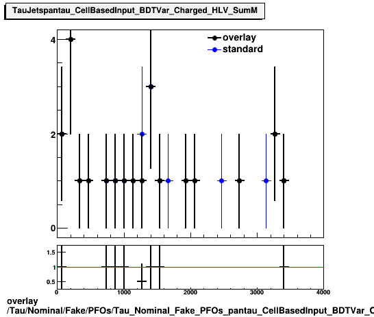 standard|NEntries: Tau/Nominal/Fake/PFOs/Tau_Nominal_Fake_PFOs_pantau_CellBasedInput_BDTVar_Charged_HLV_SumM.png