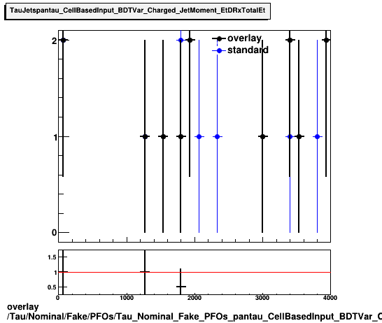 overlay Tau/Nominal/Fake/PFOs/Tau_Nominal_Fake_PFOs_pantau_CellBasedInput_BDTVar_Charged_JetMoment_EtDRxTotalEt.png