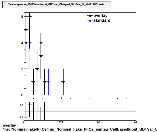 overlay Tau/Nominal/Fake/PFOs/Tau_Nominal_Fake_PFOs_pantau_CellBasedInput_BDTVar_Charged_StdDev_Et_WrtEtAllConsts.png