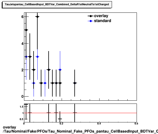 standard|NEntries: Tau/Nominal/Fake/PFOs/Tau_Nominal_Fake_PFOs_pantau_CellBasedInput_BDTVar_Combined_DeltaR1stNeutralTo1stCharged.png