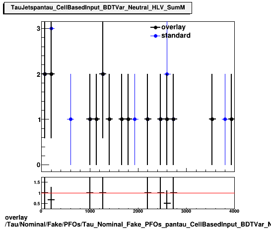 overlay Tau/Nominal/Fake/PFOs/Tau_Nominal_Fake_PFOs_pantau_CellBasedInput_BDTVar_Neutral_HLV_SumM.png