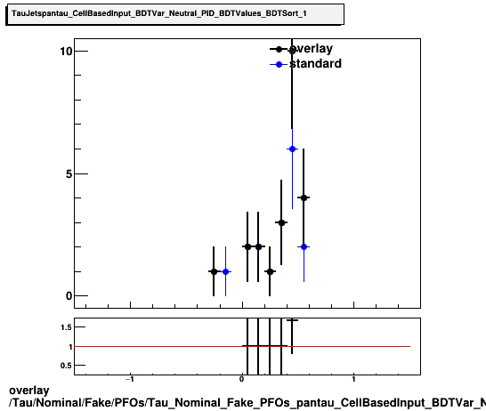 standard|NEntries: Tau/Nominal/Fake/PFOs/Tau_Nominal_Fake_PFOs_pantau_CellBasedInput_BDTVar_Neutral_PID_BDTValues_BDTSort_1.png