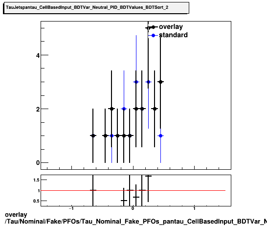 overlay Tau/Nominal/Fake/PFOs/Tau_Nominal_Fake_PFOs_pantau_CellBasedInput_BDTVar_Neutral_PID_BDTValues_BDTSort_2.png