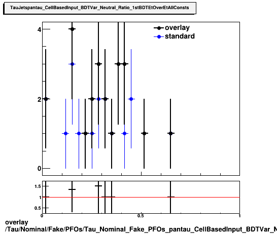 overlay Tau/Nominal/Fake/PFOs/Tau_Nominal_Fake_PFOs_pantau_CellBasedInput_BDTVar_Neutral_Ratio_1stBDTEtOverEtAllConsts.png