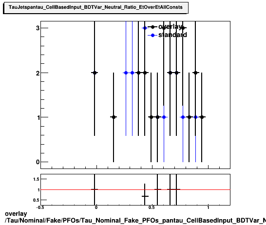 overlay Tau/Nominal/Fake/PFOs/Tau_Nominal_Fake_PFOs_pantau_CellBasedInput_BDTVar_Neutral_Ratio_EtOverEtAllConsts.png