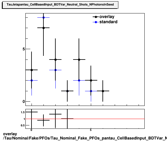 overlay Tau/Nominal/Fake/PFOs/Tau_Nominal_Fake_PFOs_pantau_CellBasedInput_BDTVar_Neutral_Shots_NPhotonsInSeed.png