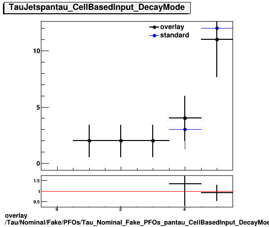 overlay Tau/Nominal/Fake/PFOs/Tau_Nominal_Fake_PFOs_pantau_CellBasedInput_DecayMode.png