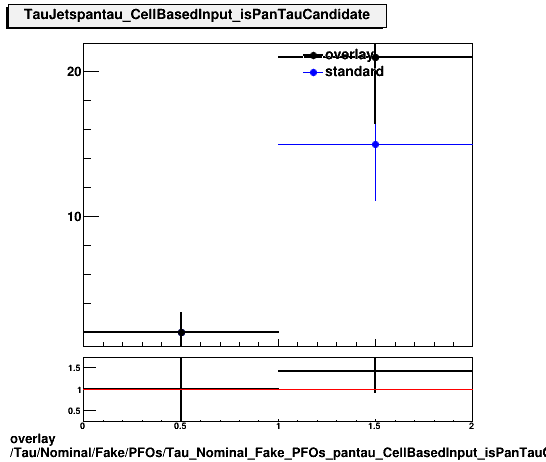 overlay Tau/Nominal/Fake/PFOs/Tau_Nominal_Fake_PFOs_pantau_CellBasedInput_isPanTauCandidate.png