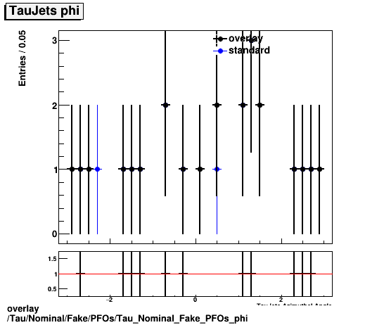 overlay Tau/Nominal/Fake/PFOs/Tau_Nominal_Fake_PFOs_phi.png