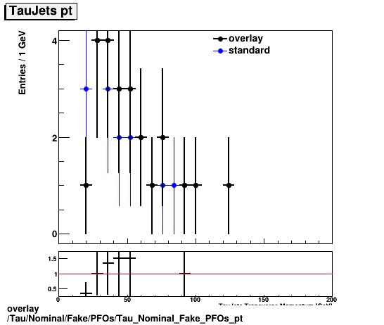 overlay Tau/Nominal/Fake/PFOs/Tau_Nominal_Fake_PFOs_pt.png