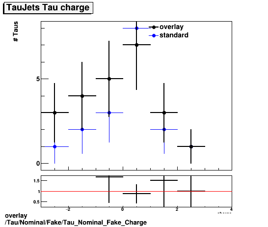 overlay Tau/Nominal/Fake/Tau_Nominal_Fake_Charge.png