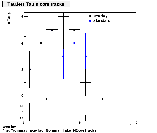 overlay Tau/Nominal/Fake/Tau_Nominal_Fake_NCoreTracks.png