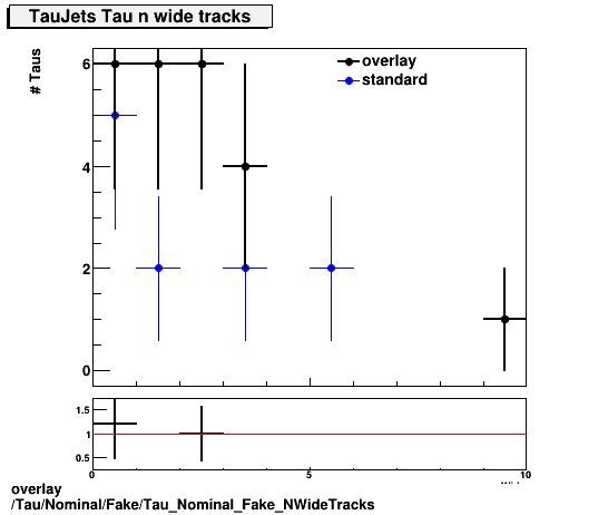 overlay Tau/Nominal/Fake/Tau_Nominal_Fake_NWideTracks.png