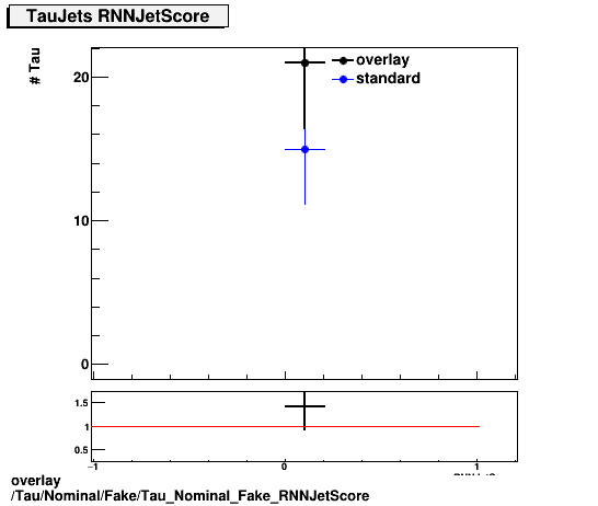 standard|NEntries: Tau/Nominal/Fake/Tau_Nominal_Fake_RNNJetScore.png