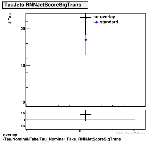 overlay Tau/Nominal/Fake/Tau_Nominal_Fake_RNNJetScoreSigTrans.png