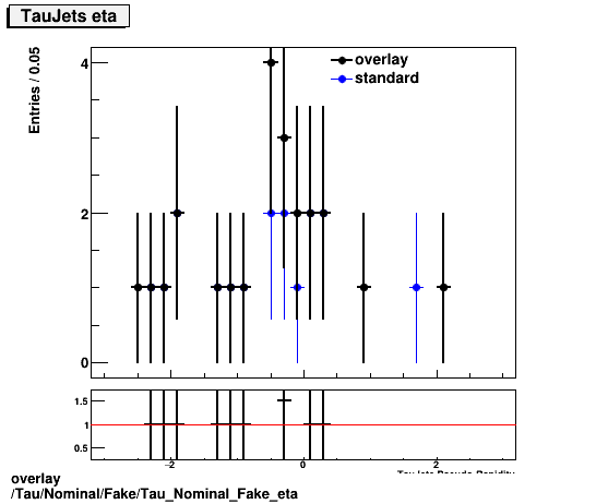 standard|NEntries: Tau/Nominal/Fake/Tau_Nominal_Fake_eta.png