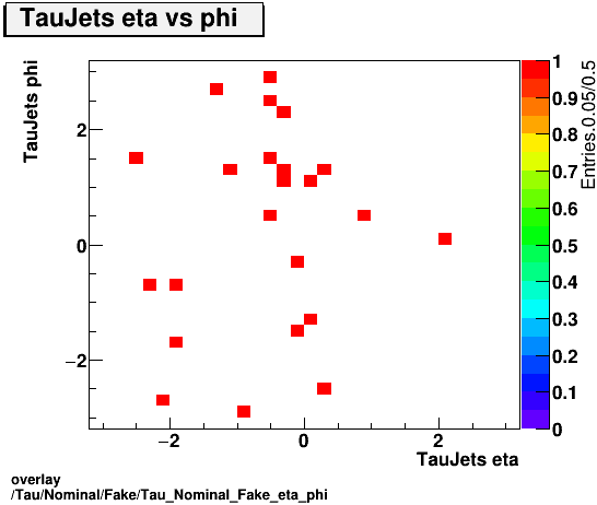 standard|NEntries: Tau/Nominal/Fake/Tau_Nominal_Fake_eta_phi.png