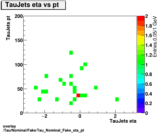 standard|NEntries: Tau/Nominal/Fake/Tau_Nominal_Fake_eta_pt.png