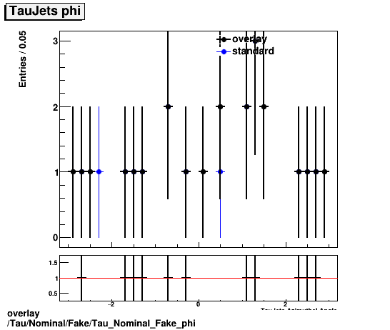 standard|NEntries: Tau/Nominal/Fake/Tau_Nominal_Fake_phi.png