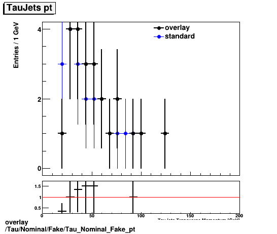 standard|NEntries: Tau/Nominal/Fake/Tau_Nominal_Fake_pt.png