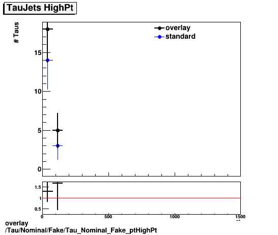 overlay Tau/Nominal/Fake/Tau_Nominal_Fake_ptHighPt.png