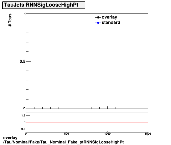 standard|NEntries: Tau/Nominal/Fake/Tau_Nominal_Fake_ptRNNSigLooseHighPt.png