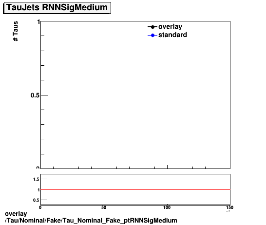 overlay Tau/Nominal/Fake/Tau_Nominal_Fake_ptRNNSigMedium.png