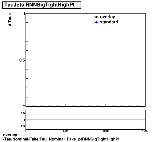 overlay Tau/Nominal/Fake/Tau_Nominal_Fake_ptRNNSigTightHighPt.png