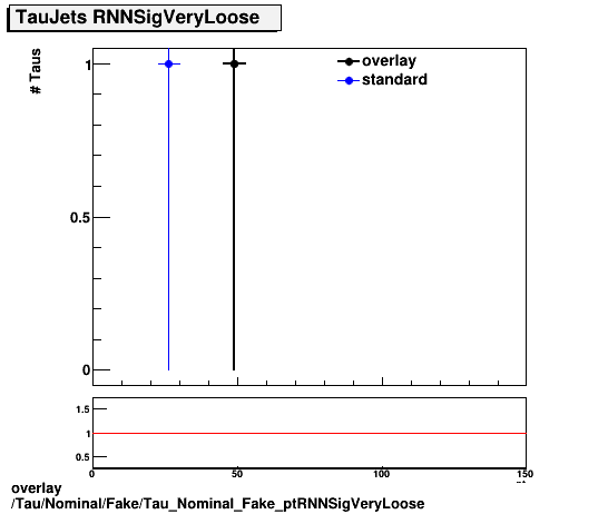 overlay Tau/Nominal/Fake/Tau_Nominal_Fake_ptRNNSigVeryLoose.png