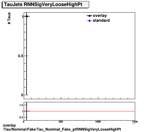 standard|NEntries: Tau/Nominal/Fake/Tau_Nominal_Fake_ptRNNSigVeryLooseHighPt.png