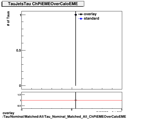 overlay Tau/Nominal/Matched/All/Tau_Nominal_Matched_All_ChPiEMEOverCaloEME.png