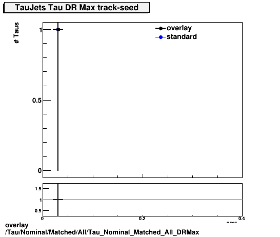 overlay Tau/Nominal/Matched/All/Tau_Nominal_Matched_All_DRMax.png