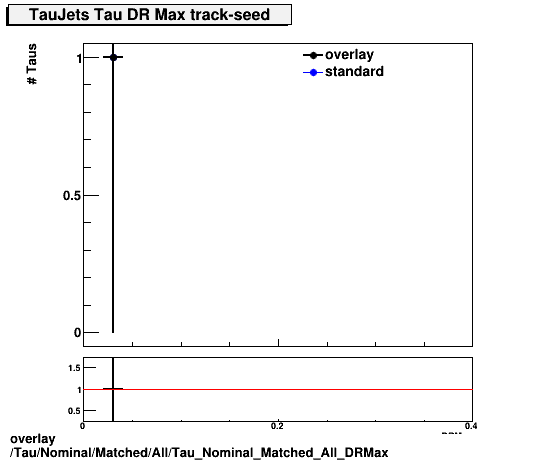 standard|NEntries: Tau/Nominal/Matched/All/Tau_Nominal_Matched_All_DRMax.png