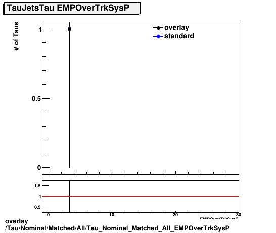 standard|NEntries: Tau/Nominal/Matched/All/Tau_Nominal_Matched_All_EMPOverTrkSysP.png