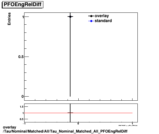 overlay Tau/Nominal/Matched/All/Tau_Nominal_Matched_All_PFOEngRelDiff.png