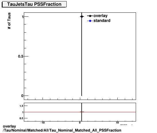 overlay Tau/Nominal/Matched/All/Tau_Nominal_Matched_All_PSSFraction.png