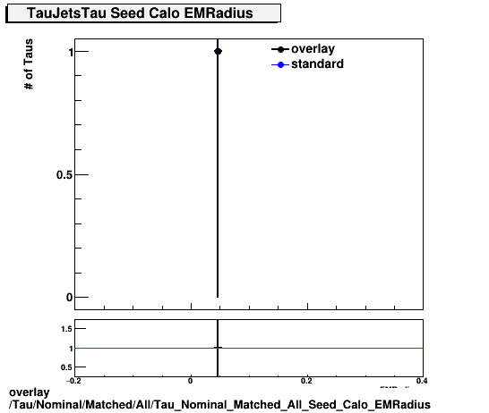standard|NEntries: Tau/Nominal/Matched/All/Tau_Nominal_Matched_All_Seed_Calo_EMRadius.png
