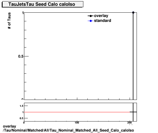 overlay Tau/Nominal/Matched/All/Tau_Nominal_Matched_All_Seed_Calo_caloIso.png