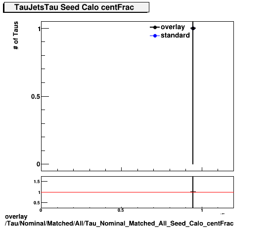 overlay Tau/Nominal/Matched/All/Tau_Nominal_Matched_All_Seed_Calo_centFrac.png