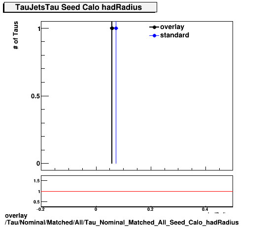 overlay Tau/Nominal/Matched/All/Tau_Nominal_Matched_All_Seed_Calo_hadRadius.png