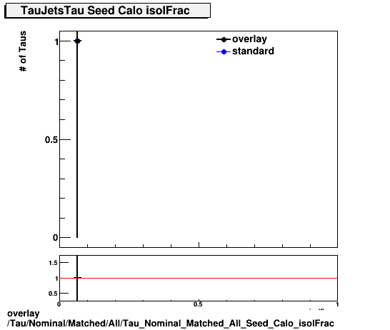 standard|NEntries: Tau/Nominal/Matched/All/Tau_Nominal_Matched_All_Seed_Calo_isolFrac.png