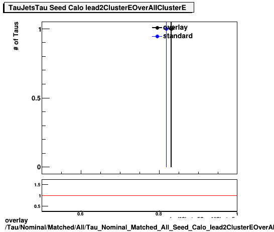 overlay Tau/Nominal/Matched/All/Tau_Nominal_Matched_All_Seed_Calo_lead2ClusterEOverAllClusterE.png
