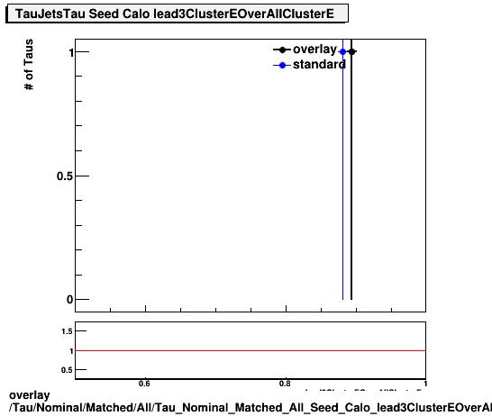 standard|NEntries: Tau/Nominal/Matched/All/Tau_Nominal_Matched_All_Seed_Calo_lead3ClusterEOverAllClusterE.png