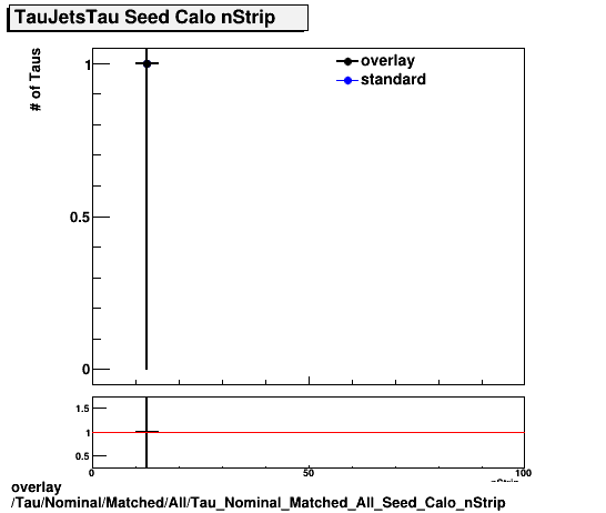 overlay Tau/Nominal/Matched/All/Tau_Nominal_Matched_All_Seed_Calo_nStrip.png