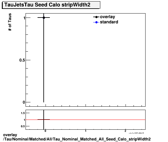 overlay Tau/Nominal/Matched/All/Tau_Nominal_Matched_All_Seed_Calo_stripWidth2.png