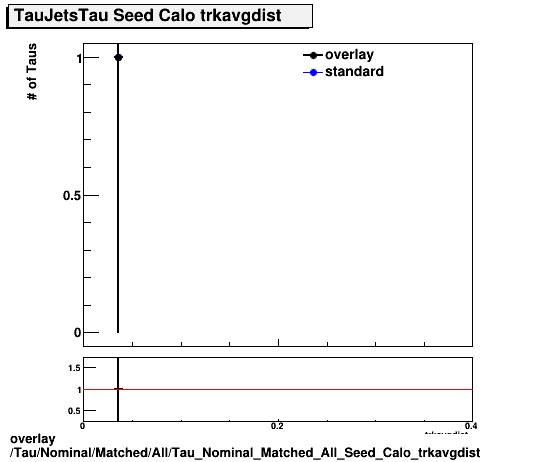overlay Tau/Nominal/Matched/All/Tau_Nominal_Matched_All_Seed_Calo_trkavgdist.png