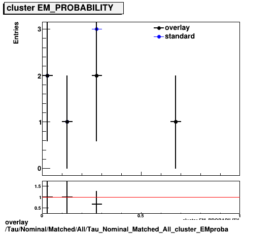 overlay Tau/Nominal/Matched/All/Tau_Nominal_Matched_All_cluster_EMproba.png