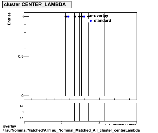 overlay Tau/Nominal/Matched/All/Tau_Nominal_Matched_All_cluster_centerLambda.png