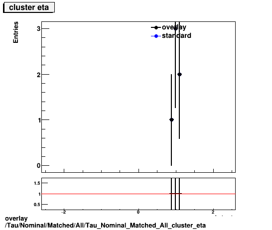 overlay Tau/Nominal/Matched/All/Tau_Nominal_Matched_All_cluster_eta.png